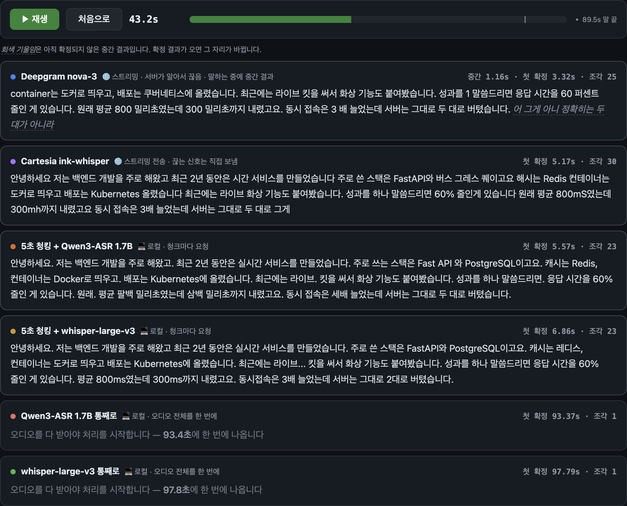 여섯 개 레인이 세로로 쌓인 비교 화면. 재생 43초 시점에서 Deepgram 레인 끝에는 아직 확정되지 않은 중간 결과가 회색 기울임 글자로 붙어 있고, Cartesia와 5초 청킹 두 방식은 확정된 문장만 채워져 있으며, 통째로 처리하는 Qwen3-ASR과 whisper는 비어 있고 각각 93.4초와 97.8초에 한 번에 나온다고 적혀 있다